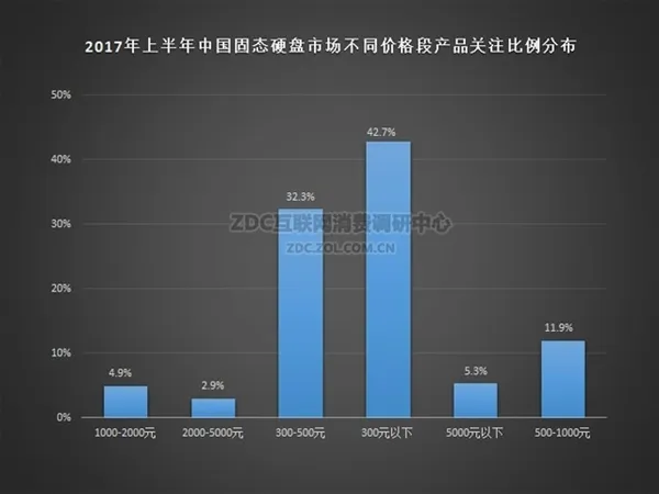 72层3D NAND发力！SSD开始降价：国人最爱它