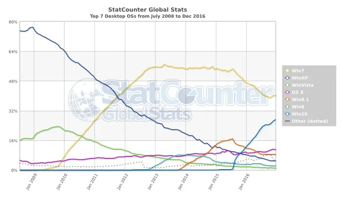 Windows 10增长放缓，直到上个月它才在我国战胜Windows XP