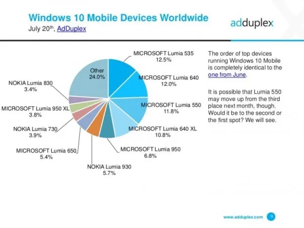 [图表]AdDuplex发布Windows手机7月份使用情况报告