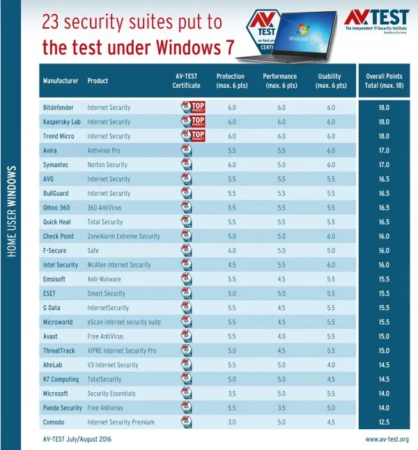 AV-TEST公布Windows 7反病毒软件最新测试结果