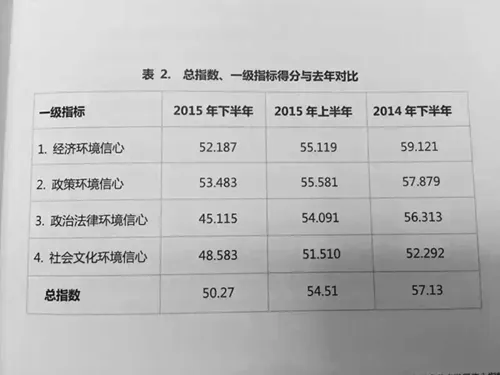 亚布力企业家调查：发展信心指数连续走低