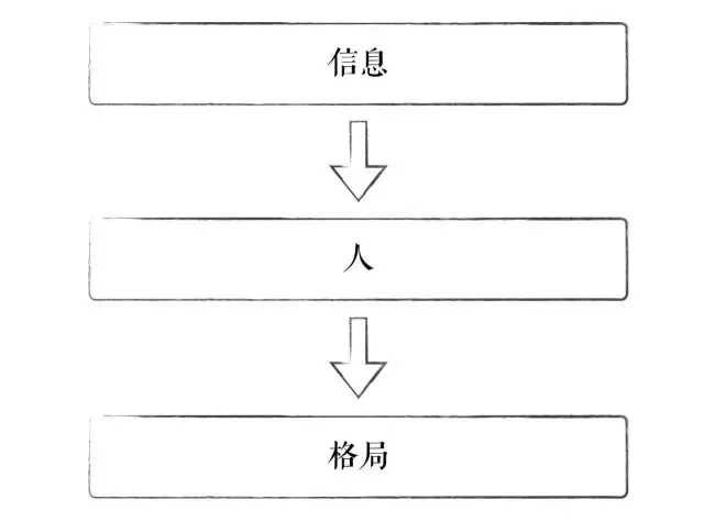 傅盛认知三部曲：所谓成长就是认知升级