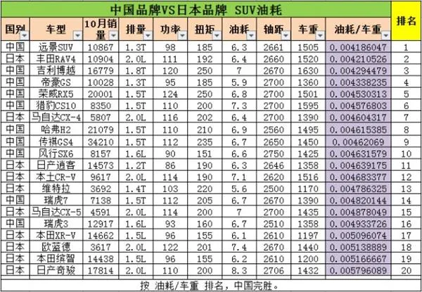 日系车真比国产车省油？看完颠覆认知