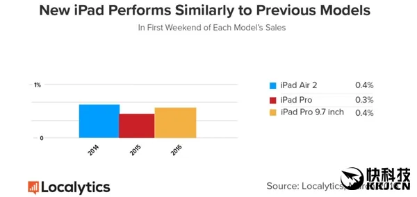 降价早晚的事？iPhone SE首周销量惨不忍睹