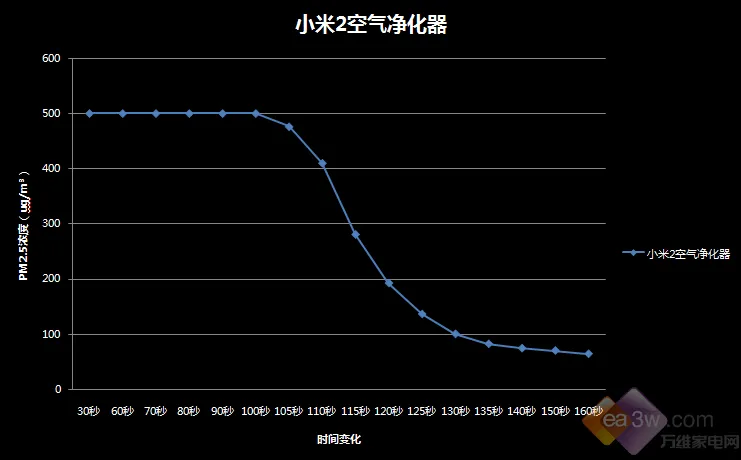 伤不起！电商爆款空气净化器效果如同买家秀