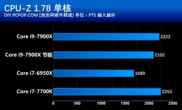 开启酷睿新时代 英特尔Core i9-7900X处理器性能测试