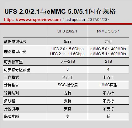 超能课堂(85)：华为P10换用的eMMC闪存与UFS 2.1闪存有何不同？