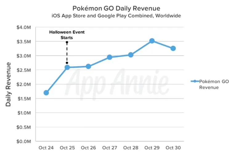 星巴克和Pokemon Go合作：每家店都会变成站点或道场