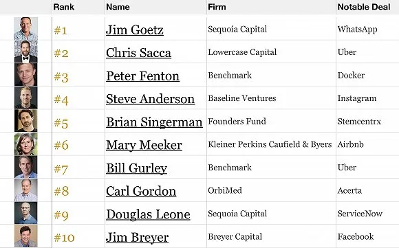 全球顶级VC都有谁？福布斯最新排名出来了