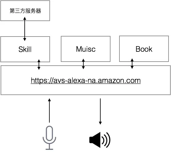 一文看懂Echo和Alexa，亚马逊如何用苹果的玩法在玩语音？