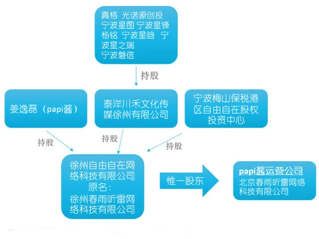 papi酱的公司架构重组 并入Angelababy经纪公司