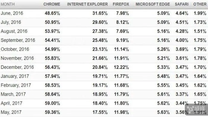 最新浏览器市场份额报告 微软Edge处境仍不乐观