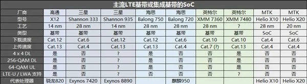 在手机市场 通讯基带已成制胜法宝