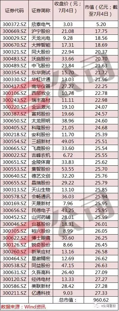 王者荣耀“决堤” 腾讯一天跌掉40家创业板公司市值