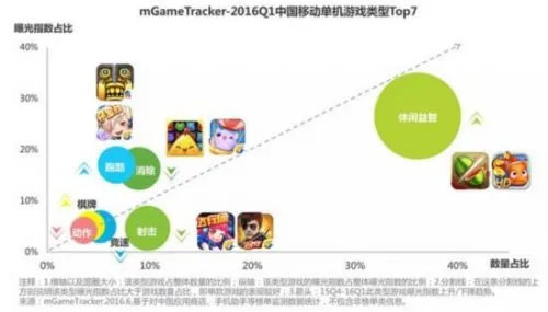 Q1中国网游市场规模达415亿 动作游戏占比超5成