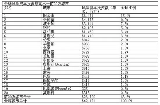 全球风投规模20强城市排名：北京上海入榜