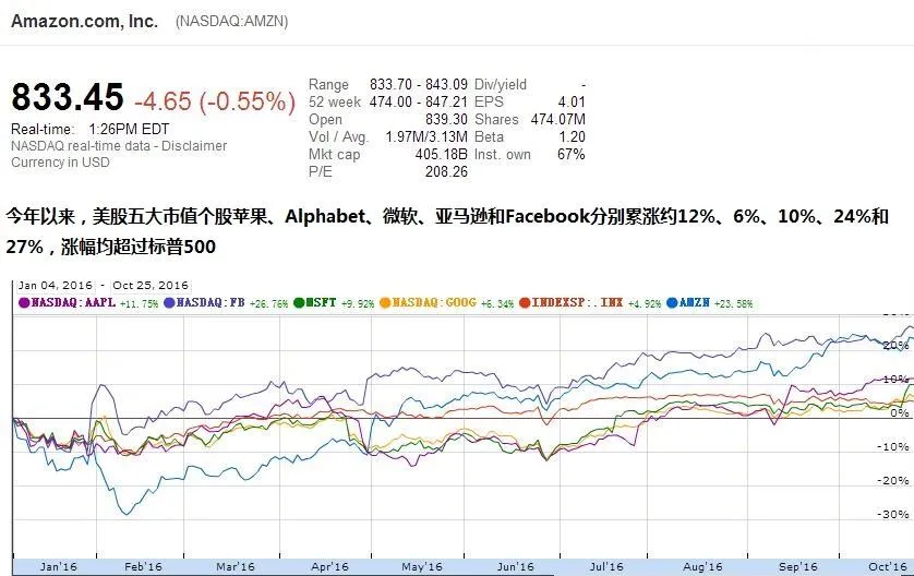 标普500接近历史高位 - 这些大盘科技股们都在创新高