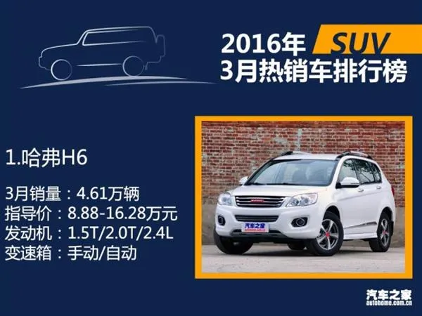 3月国内热销SUV/轿车/MPV排行：朗逸差点秒宏光