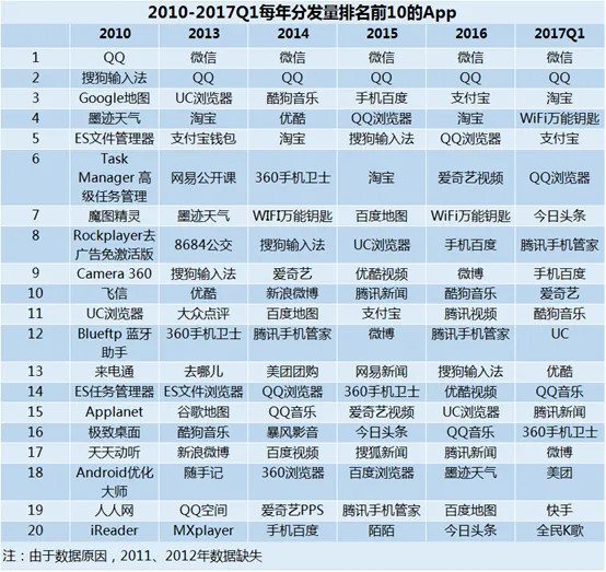 豌豆荚的七周年：7年分发数据记录所有App的兴衰起落