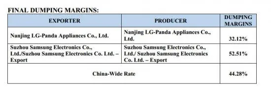 反倾销大棒加身 中国洗衣机对美出口恐受挫