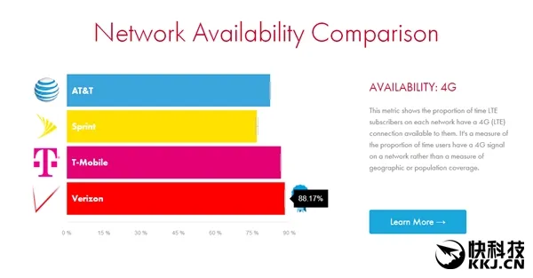 美国4G哪家强？Sprint一败涂地