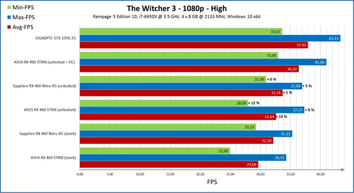 AMD RX 460也能开核，完整版的Polaris 11核心面世