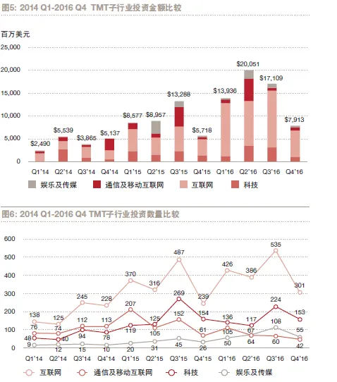 资本寒冬结束了？独角兽企业估值处高位