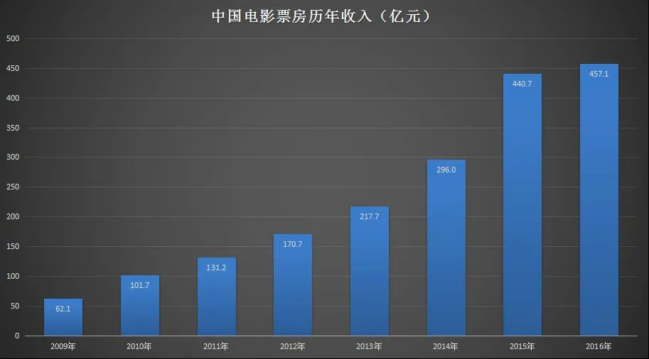 速途研究院：2016年中国电影市场报告