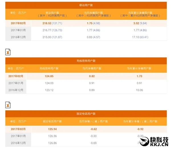 中国电信2月数据：宽带无敌 笑看移动联通