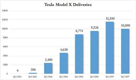 特斯拉二季度出货量下滑，但所有人都盯着Model 3