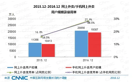 CNNIC分析师：外卖用户规模迅猛增长 平台探索精细化运营