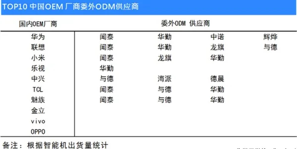 你们用的小米华为魅族手机 原来都是他们设计生产的