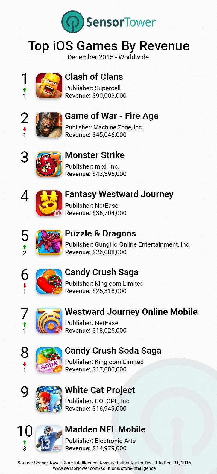 App Store 12月游戏收入近10亿美金，Clash of Clans高居榜首