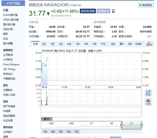 前程无忧周四早盘高开高走 涨幅超11%