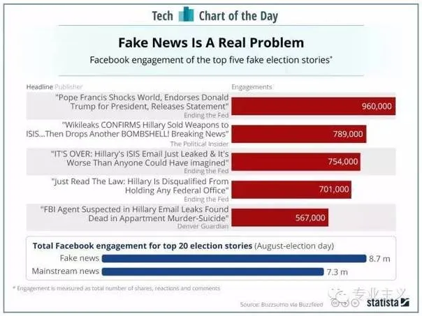 谣言在美国大选中击败媒体报道 它如何引诱公众上钩？
