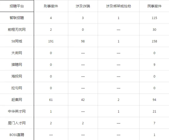 揭秘虚假招聘：网络招聘从未因虚假信息被判罚