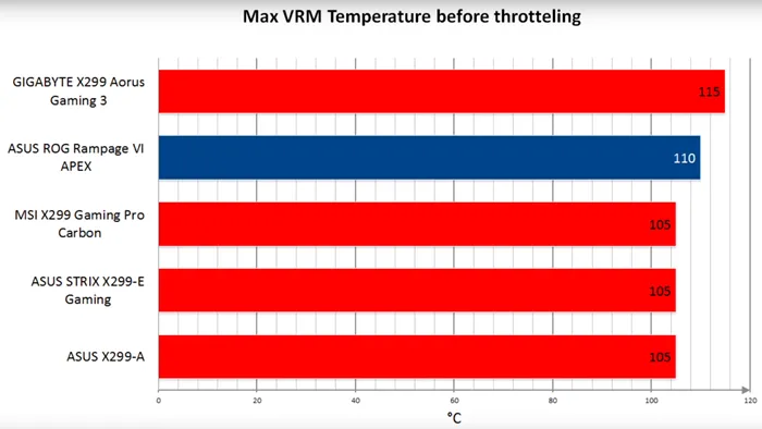 X299主板VRM供电模块真的热，华硕不得已修改R6A散热设计