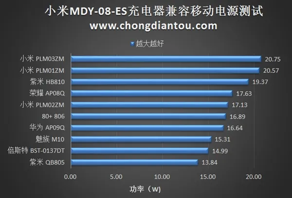 小米6充电器新版曝光：比亚迪代工