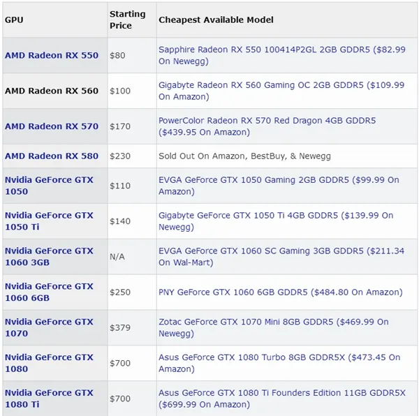 挖矿重伤PC装机党！主流显卡行情对比：RX 570暴涨158%