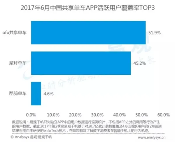 中国共享单车排名！看完数据吃惊：差距太大