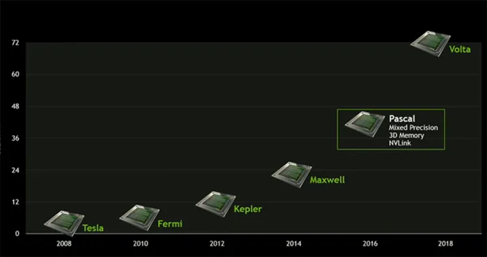 AMD Vega还不来，NVIDIA的Volta架构GV100大核心都曝光了