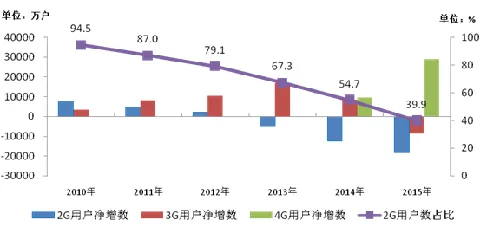 工信部：2015全国4G用户达到3.86亿 