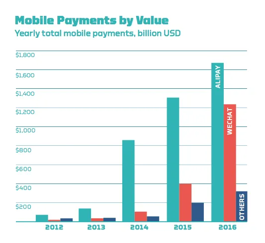 联合国报告：去年中国数字支付市场规模近3万亿美元