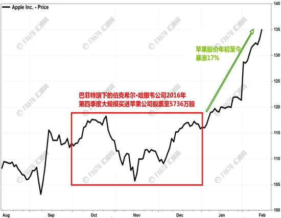 巴菲特买苹果又赚了 一个半月捞金11亿美元