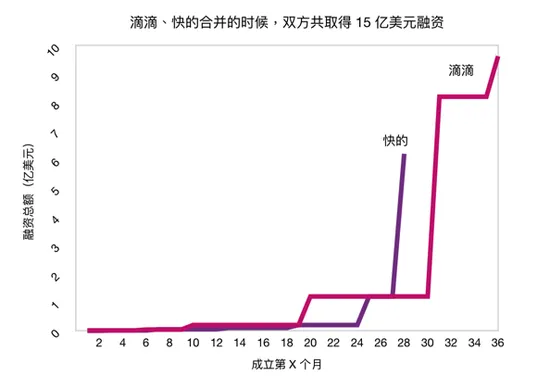 摩拜ofo一年融资18亿美元 互联网泡沫越玩越熟练