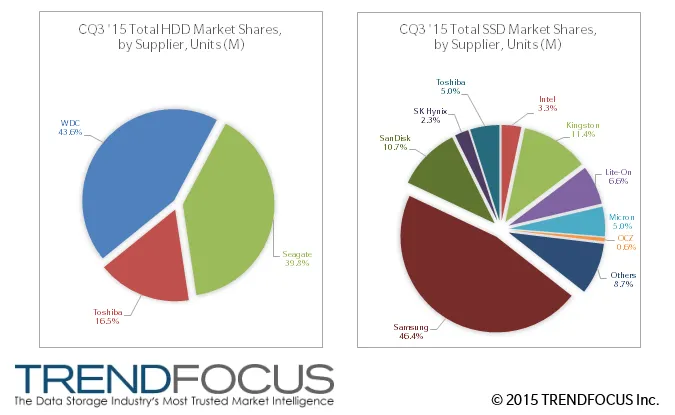 HDD与SSD上季度一共买了1.45亿个，西数和三星是最大赢家 