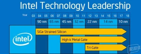 Intel为什么经常换接口 难道又是AMD的锅？