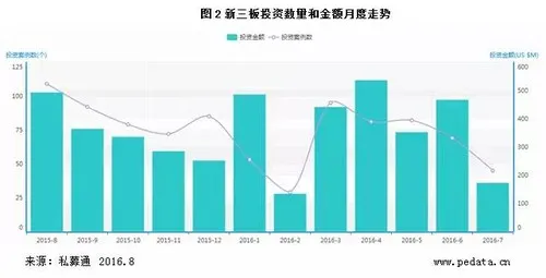 7月投资市场开始放缓 “网约车合法化”终成定局