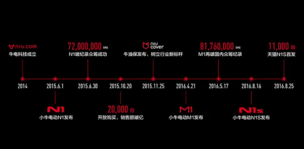 小牛“一亿公里纪念版”N1S限量发售，首尝线上线下同步发售