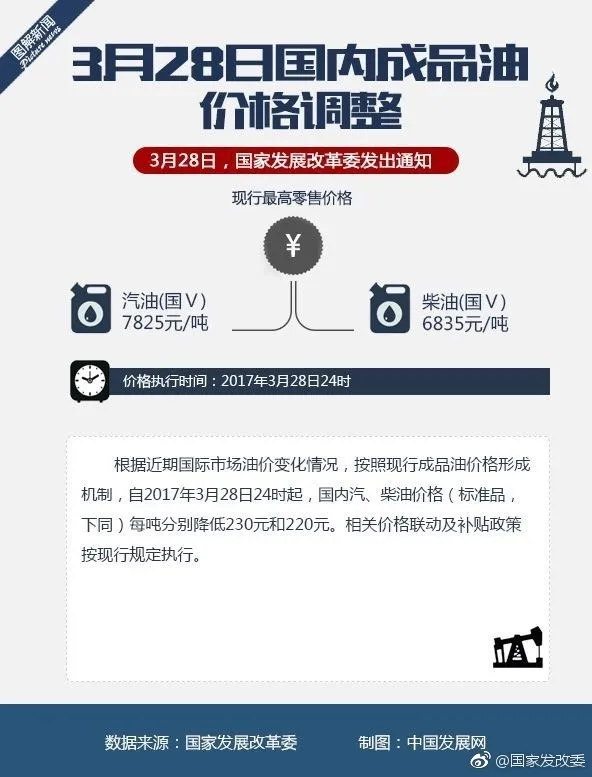 油价终于下调！创年内最大降幅 加满省9块